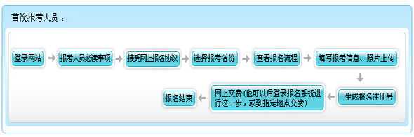 兵團2015年初級會計職稱報名流程